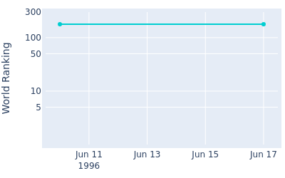 World ranking over time for Ken Green