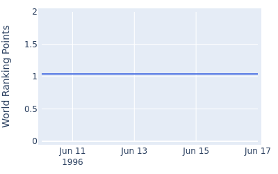 World ranking points over time for Ken Green
