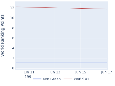 World ranking points over time for Ken Green vs the world #1