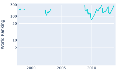 World ranking over time for Kenichi Kuboya