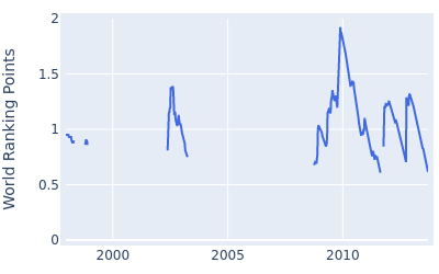 World ranking points over time for Kenichi Kuboya