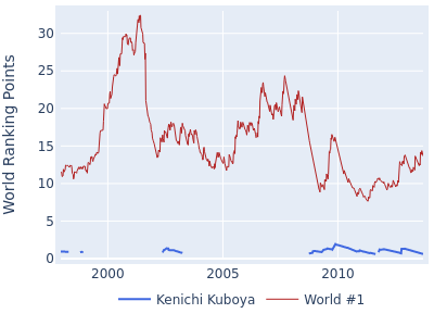 World ranking points over time for Kenichi Kuboya vs the world #1