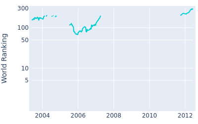 World ranking over time for Kenneth Ferrie