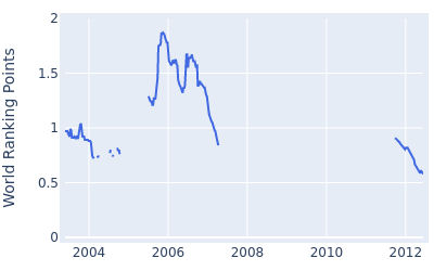 World ranking points over time for Kenneth Ferrie