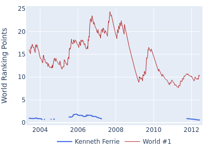 World ranking points over time for Kenneth Ferrie vs the world #1
