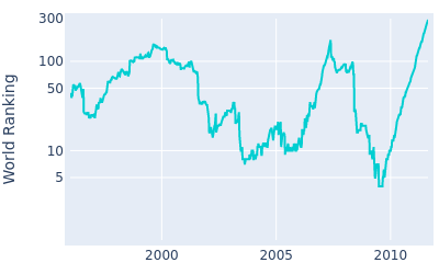 World ranking over time for Kenny Perry