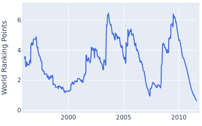 World ranking points over time for Kenny Perry