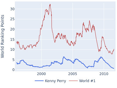 World ranking points over time for Kenny Perry vs the world #1
