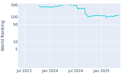 World ranking over time for Kensei Hirata