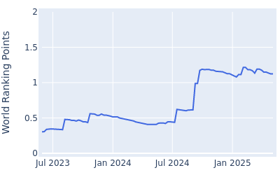 World ranking points over time for Kensei Hirata