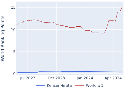World ranking points over time for Kensei Hirata vs the world #1