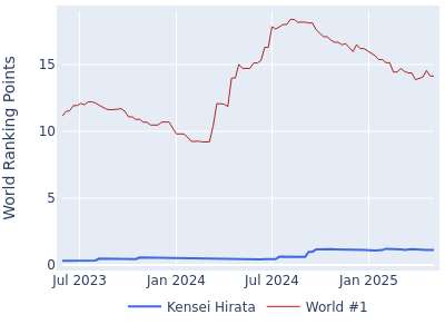 World ranking points over time for Kensei Hirata vs the world #1