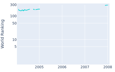 World ranking over time for Kent Jones