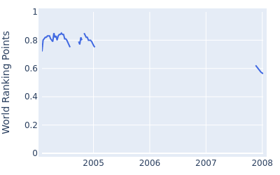 World ranking points over time for Kent Jones