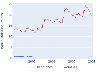 World ranking points over time for Kent Jones vs the world #1
