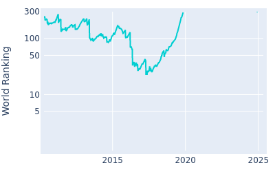 World ranking over time for Kevin Chappell