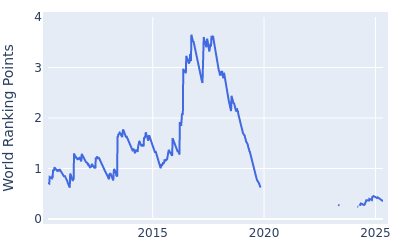 World ranking points over time for Kevin Chappell