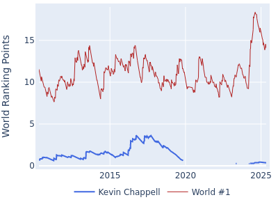 World ranking points over time for Kevin Chappell vs the world #1