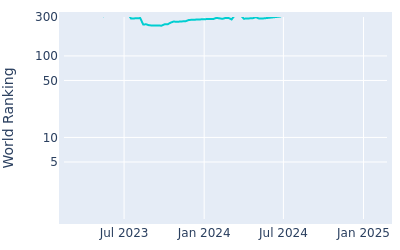 World ranking over time for Kevin Dougherty