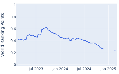 World ranking points over time for Kevin Dougherty