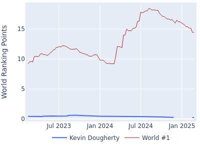 World ranking points over time for Kevin Dougherty vs the world #1