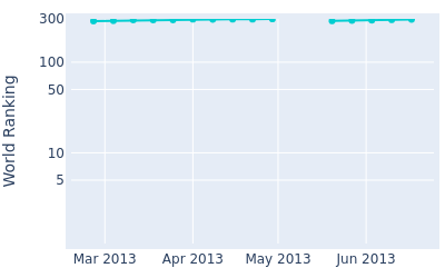 World ranking over time for Kevin Foley