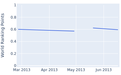 World ranking points over time for Kevin Foley