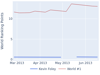 World ranking points over time for Kevin Foley vs the world #1