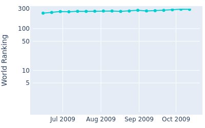 World ranking over time for Kevin Johnson