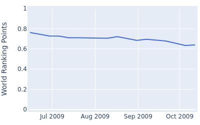 World ranking points over time for Kevin Johnson