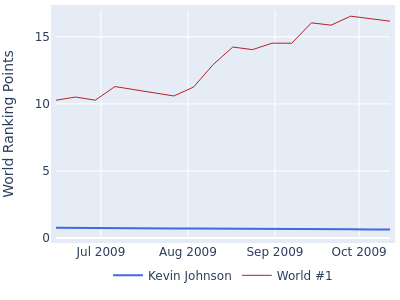 World ranking points over time for Kevin Johnson vs the world #1