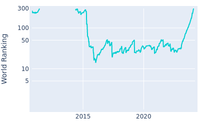 World ranking over time for Kevin Kisner