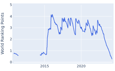 World ranking points over time for Kevin Kisner