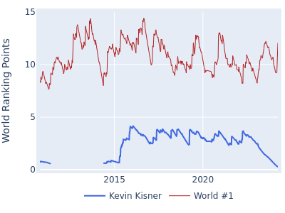 World ranking points over time for Kevin Kisner vs the world #1