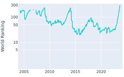 World ranking over time for Kevin Na