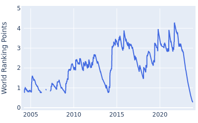 World ranking points over time for Kevin Na