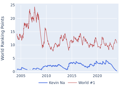 World ranking points over time for Kevin Na vs the world #1