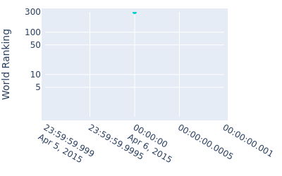 World ranking over time for Kevin Phelan