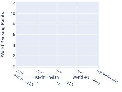 World ranking points over time for Kevin Phelan vs the world #1