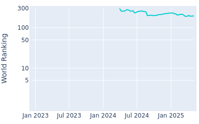 World ranking over time for Kevin Roy