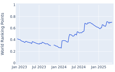 World ranking points over time for Kevin Roy