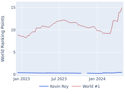 World ranking points over time for Kevin Roy vs the world #1