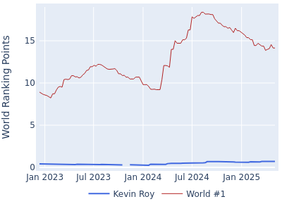 World ranking points over time for Kevin Roy vs the world #1