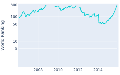 World ranking over time for Kevin Stadler