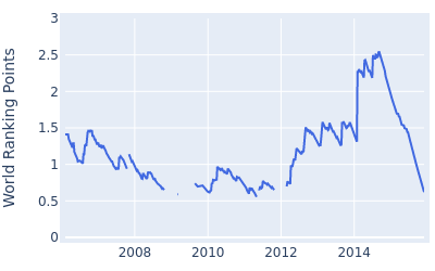 World ranking points over time for Kevin Stadler