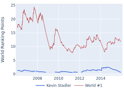World ranking points over time for Kevin Stadler vs the world #1