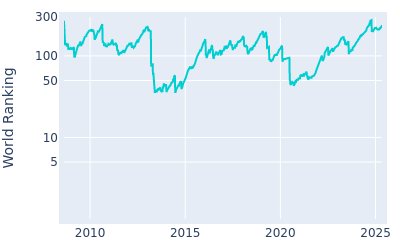 World ranking over time for Kevin Streelman