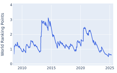 World ranking points over time for Kevin Streelman