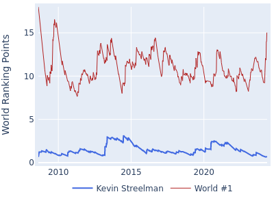 World ranking points over time for Kevin Streelman vs the world #1