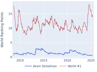 World ranking points over time for Kevin Streelman vs the world #1